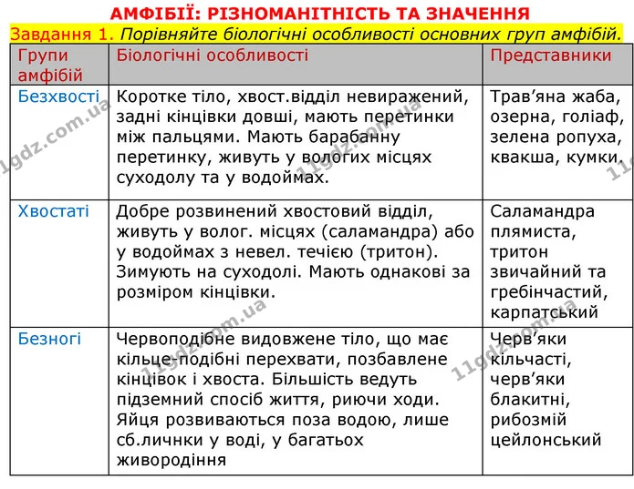 Стор. 43 — 1 (2) — ГДЗ Робочий зошит з Біології 7 клас Яременко — ГДЗ Робочий зошит з Біології 7 клас Яременко