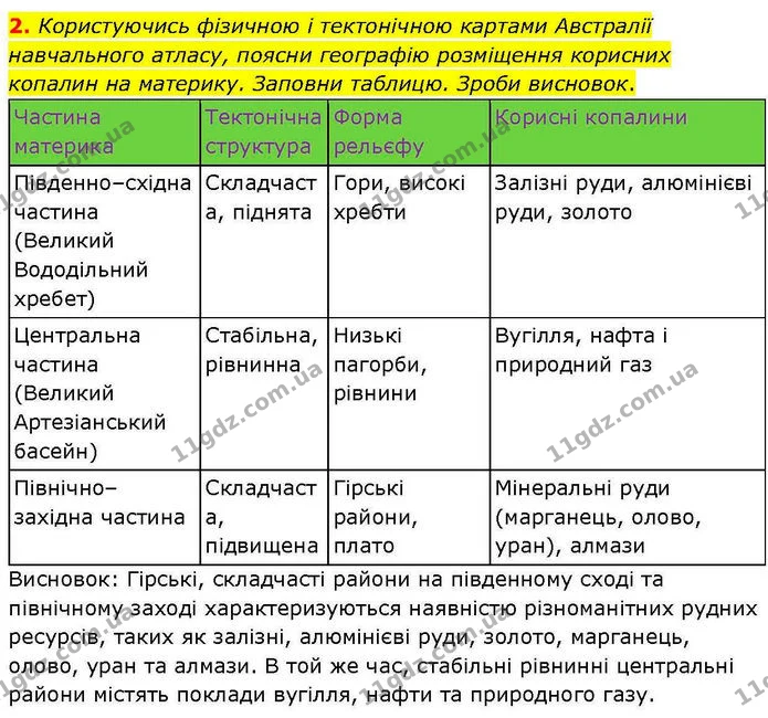 2. Користуючись фізичною і тектонічною картами Австралії навчального атласу, поясни географію розміщення корисних копалин на материку — ГДЗ робочий зошит Географія 7 клас Гільберг