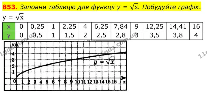 853. Заповни таблицю для функції y = х. Побудуйте графік. — ГДЗ Алгебра 8 клас Бевз