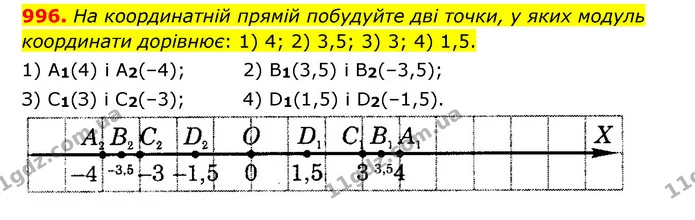 996. На координатній прямій побудуйте дві точки, у яких модуль координати дорівнює: 1) 4; 2) 3,5; 3) 3; 4) 1,5. — ГДЗ Математика 6 клас Тарасенкова 2023 1-2 ч.