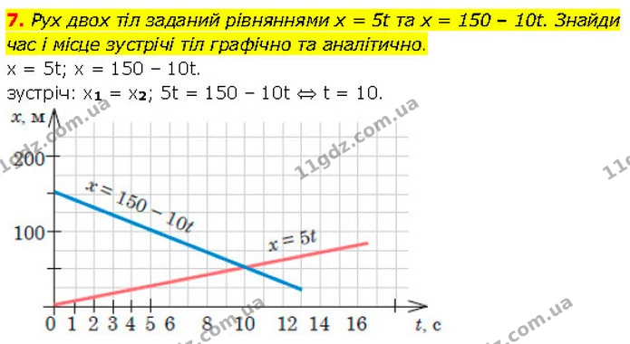 7. Рух двох тіл заданий рівняннями х = 5t та х = 150 – 10t. Знайди час і місце зустрічі тіл графічно та аналітично. — ГДЗ Фізика 7 клас Засєкіна