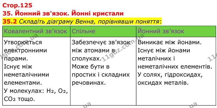 35.2 Складіть діаграму Венна, порівнявши поняття: — ГДЗ Робочий зошит Хімія 8 клас Григорович