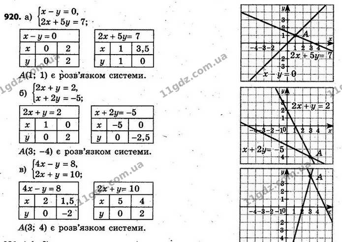 920. Розв’яжіть графічно систему рівнянь: — ГДЗ Алгебра 7 клас Кравчук 2015