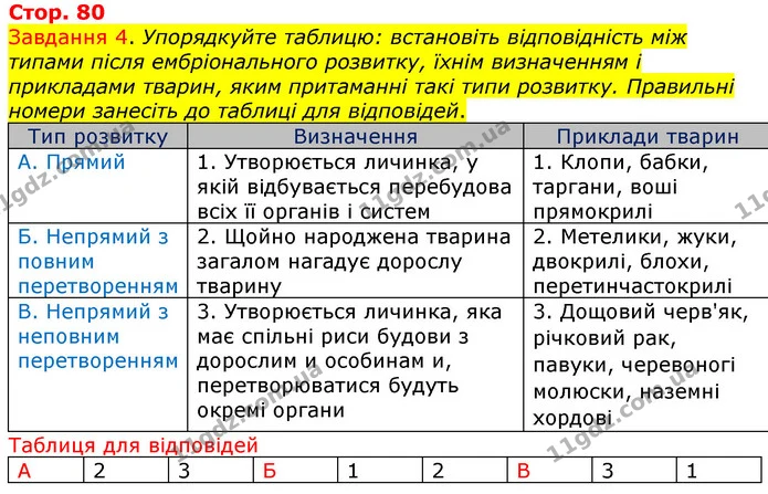 Стор. 80 — 4 — ГДЗ Робочий зошит з Біології 7 клас Яременко — ГДЗ Робочий зошит з Біології 7 клас Яременко