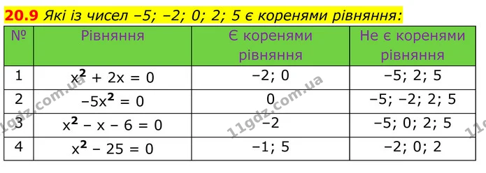 20.9 Які із чисел –5; –2; 0; 2; 5 є коренями рівняння: — ГДЗ Алгебра 8 клас Істер