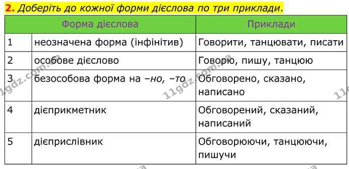 2. Доберіть до кожної форми дієслова по три приклади. — ГДЗ Українська мова 8 клас Авраменко