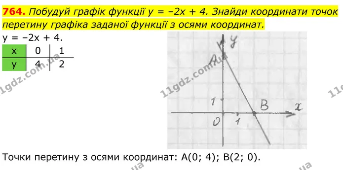 764. Побудуй графік функції у = –2x + 4. Знайди координати точок — ГДЗ Алгебра 7 клас Бевз