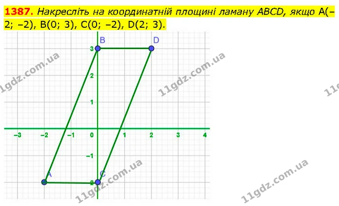 1387. Накресліть на координатній площині ламану ABCD, якщо А(–2; –2), В(0; 3), С(0; –2), D(2; 3). — ГДЗ Математика 6 клас Кравчук 2023
