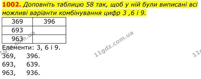 1002. Доповніть таблицю 58 так, щоб у ній були виписані всі можливі варіанти комбінування цифр 3 ,6 і 9. — ГДЗ Алгебра 7 клас Тарасенкова 2024