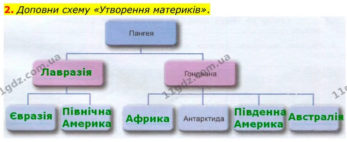 2. Доповни схему «Утворення материків». — ГДЗ робочий зошит Географія 7 клас Гільберг