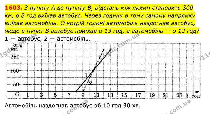 1603. З пункту А до пункту В, відстань між якими становить 300 км, о 8 год виїхав автобус. Через годину в тому самому напрямку виїхав — ГДЗ Математика 6 клас Тарасенкова 2023 1-2 ч.