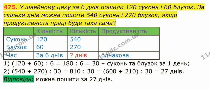 475. У швейному цеху за 6 днів пошили 120 суконь і 60 блузок. За скільки днів можна пошити 540 суконь і 270 блузок, якщо продуктивність — ГДЗ Математика 4 клас Оляницька