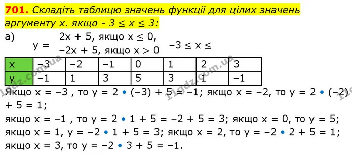 701. Складіть таблицю значень функції для цілих значень — ГДЗ Алгебра 7 клас Бевз