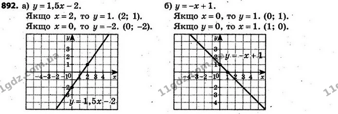 892. Побудуйте графік функції: — ГДЗ Алгебра 7 клас Кравчук 2015