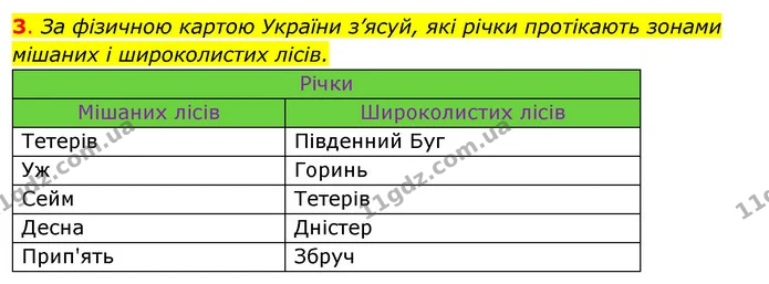 3. За фізичною картою України з’ясуй, які річки протікають зонами мішаних і широколистих лісів. — ГДЗ Робочий зошит Я досліджую світ 4 клас Гільберг
