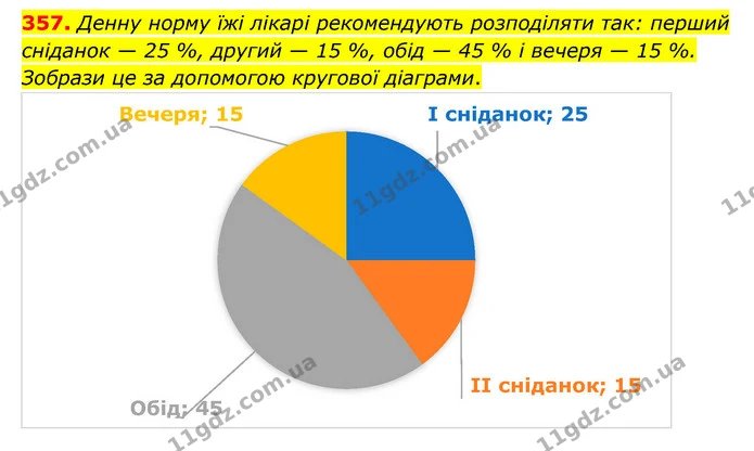357. Денну норму їжі лікарі рекомендують розподіляти так: перший сніданок — 25 %, другий — 15 %, обід — 45 % і вечеря — 15 %. Зобрази — ГДЗ Математика 6 клас Бевз 1-2 ч.