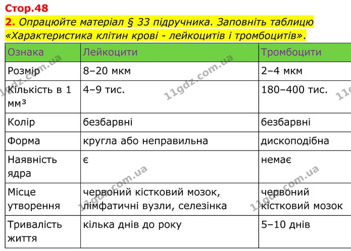 2. Опрацюйте матеріал § 33 підручника. Заповніть таблицю «Характеристика клітин крові - лейкоцитів і тромбоцитів». — ГДЗ Робочий зошит Біологія 8 клас Кулініч