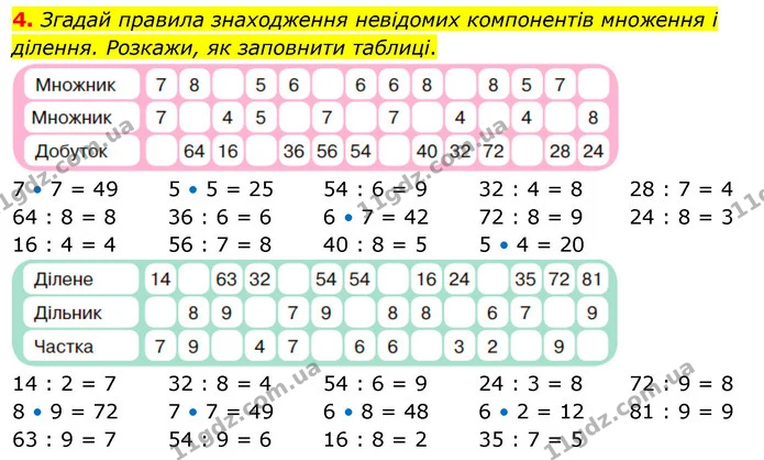 4. Згадай правила знаходження невідомих компонентів множення і ділення. Розкажи, як заповнити таблиці. — ГДЗ Математика 3 клас Скворцова 1-2 ч.
