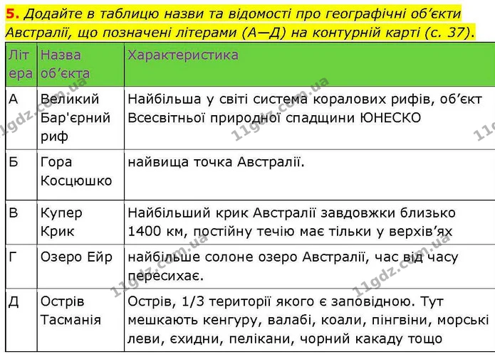 5. Додайте в таблицю назви та відомості про географічні об’єкти Австралії, що позначені літерами (А—Д) на контурній карті (с. 37). — ГДЗ зошит для практичних Географія 7 клас Довгань