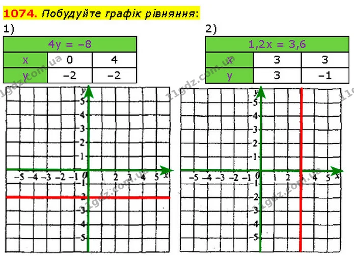 1074. Побудуйте графік рівняння: — Алгебра 7 клас Мерзляк 2024