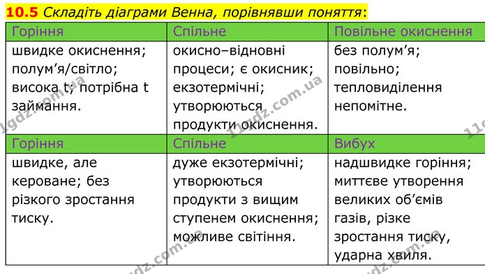 10.5 Складіть діаграми Венна, порівнявши поняття: — ГДЗ Робочий зошит Хімія 8 клас Григорович