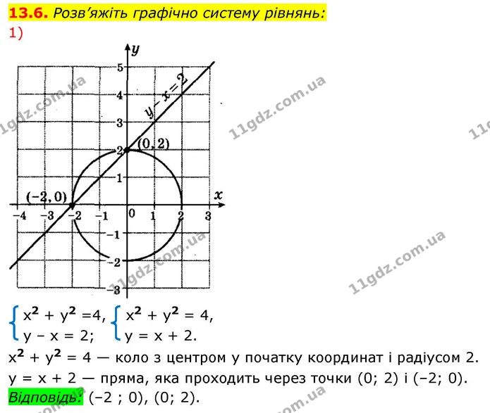 13.6. Розв’яжіть графічно систему рівнянь: — ГДЗ Алгебра 9 клас Істер
