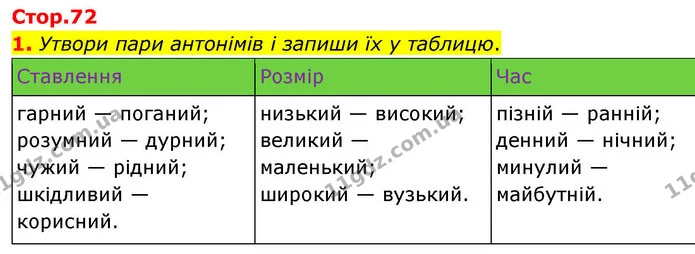 1. Утвори пари антонімів і запиши їх у таблицю. — ГДЗ Українська мова та читання 4 клас Большакова