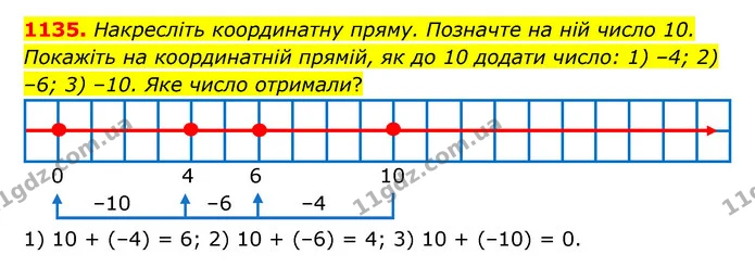1135. Накресліть координатну пряму. Позначте на ній число 10. Покажіть на координатній прямій, як до 10 додати число: 1) –4; 2) –6; 3) — ГДЗ Математика 6 клас Тарасенкова 2023 1-2 ч.