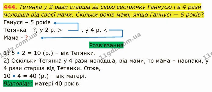 444. Тетянка у 2 рази старша за свою сестричку Ганнусю і в 4 рази молодша від своєї мами. Скільки років мамі, якщо Ганнусі — 5 років? — ГДЗ Математика 5 клас Тарасенкова 2022