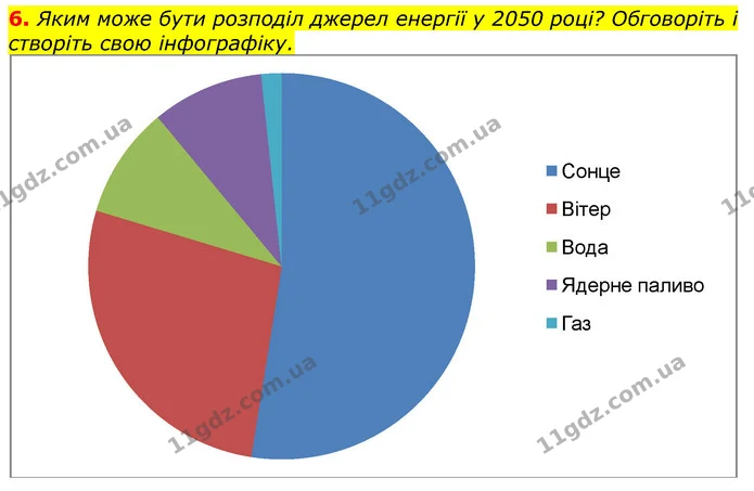 6. Яким може бути розподіл джерел енергії у 2050 році? Обговоріть і створіть свою інфографіку. — ГДЗ Українська мова та читання 3 клас Остапенко 1-2 ч.