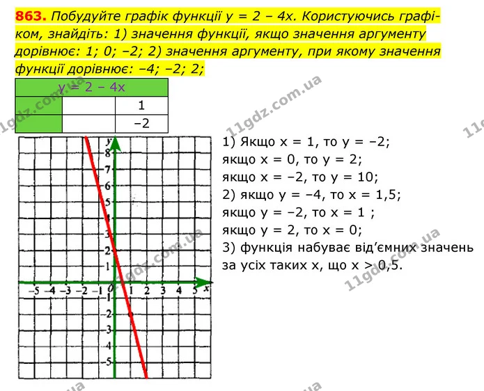 863. Побудуйте графік функції y = 2 – 4x. Користуючись графі- — ГДЗ Алгебра 7 клас Мерзляк, Полонський 2015