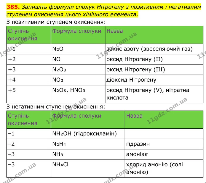 385. Запишіть формули сполук Нітрогену з позитивним і негативним ступенем окиснення цього хімічного елемента. — ГДЗ Хімія 8 клас Григорович