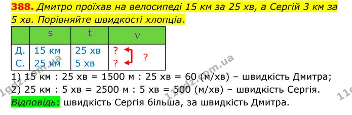 388. Дмитро проїхав на велосипеді 15 км за 25 хв, а Сергій 3 км за 5 хв. Порівняйте швидкості хлопців. — ГДЗ Математика 4 клас Бевз 1 та 2 частини