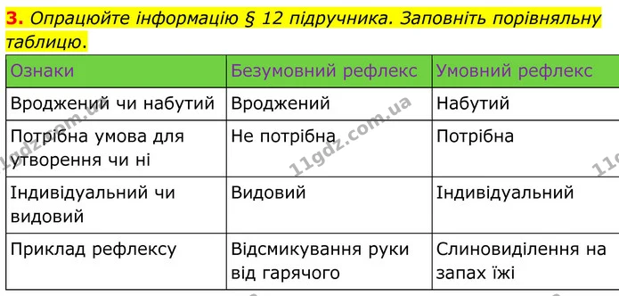 3. Опрацюйте інформацію § 12 підручника. Заповніть порівняльну таблицю. — ГДЗ Робочий зошит Біологія 8 клас Кулініч