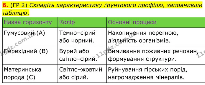 6. (ГР 2) Складіть характеристику ґрунтового профілю, заповнивши таблицю. — ГДЗ Зошит практичні Географія 8 клас Гільберг