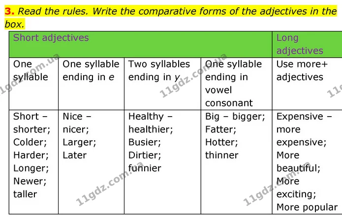 3. Read the rules. Write the comparative forms of the adjectives in the box. — ГДЗ Англійська мова 6 клас Коста (Prepare 6)