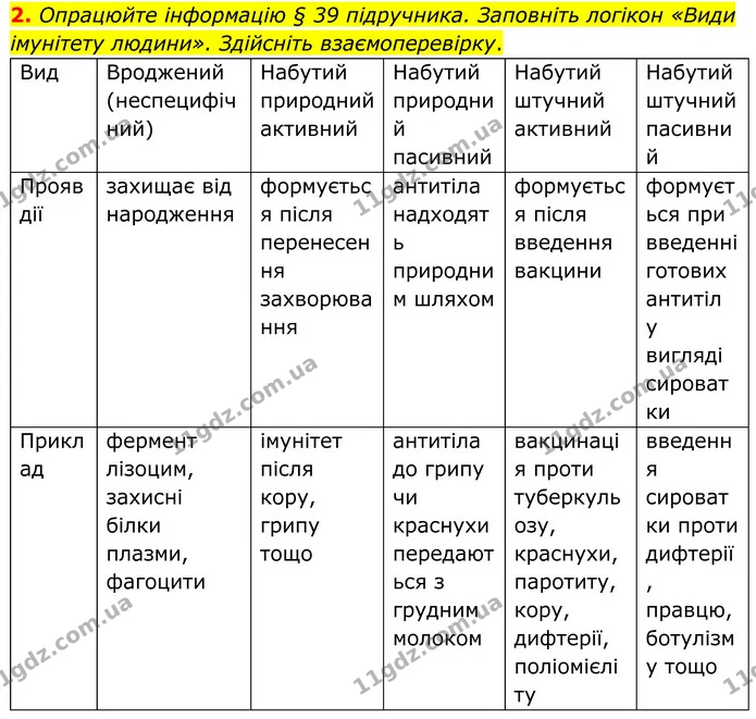 2. Опрацюйте інформацію § 39 підручника. Заповніть логікон «Види імунітету людини». Здійсніть взаємоперевірку. — ГДЗ Робочий зошит Біологія 8 клас Кулініч
