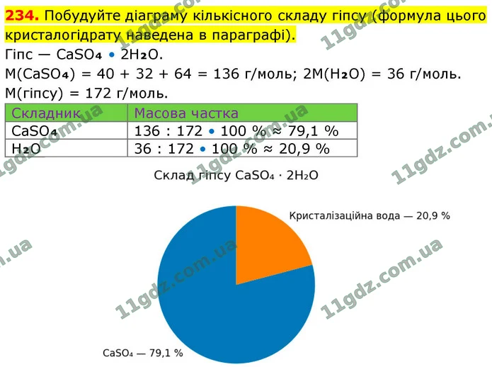 234. Побудуйте діаграму кількісного складу гіпсу (формула цього кристалогідрату наведена в параграфі). — ГДЗ Хімія 9 клас Попель 2026