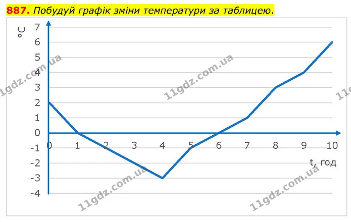 887. Побудуй графік зміни температури за таблицею. — ГДЗ Математика 6 клас Бевз 1-2 ч.