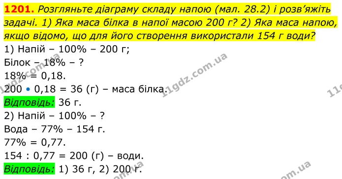 1201. Розгляньте діаграму складу напою (мал. 28.2) і розв’яжіть задачі. 1) Яка маса білка в напої масою 200 г? 2) Яка маса напою, якщо — ГДЗ Алгебра 7 клас Бевз
