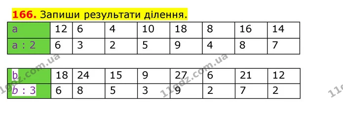 166. Запиши результати ділення. — ГДЗ Математика 3 клас Будна 1-2 ч.