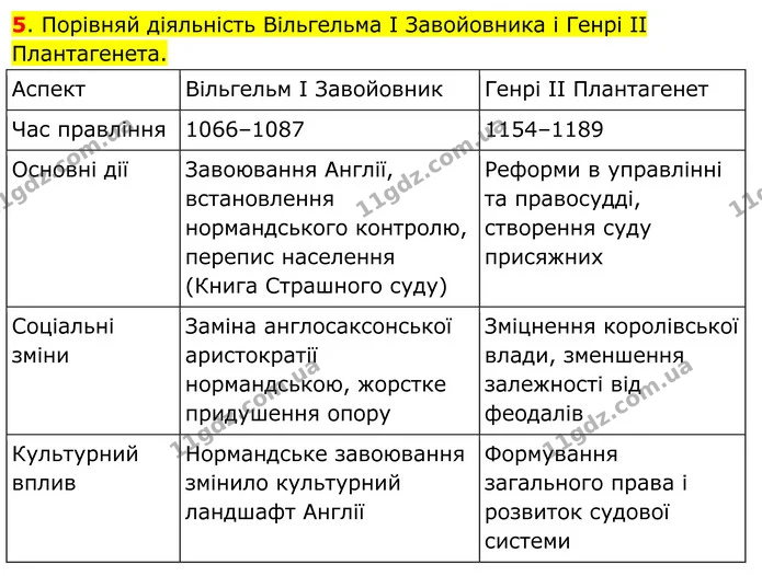 Стор. 114 — 5 — ГДЗ Всесвітня історія 7 клас Пометун 2024 — ГДЗ Всесвітня історія 7 клас Пометун 2024