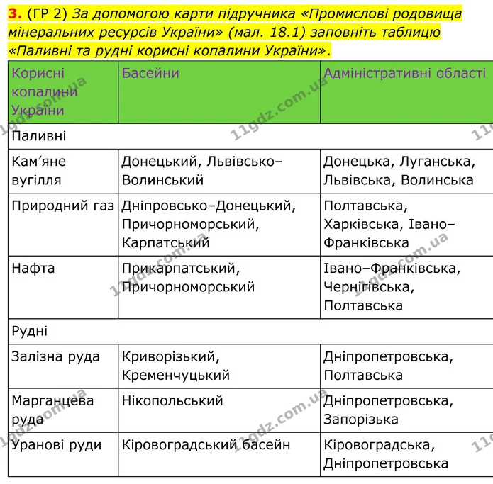 3. (ГР 2) За допомогою карти підручника «Промислові родовища мінеральних ресурсів України» (мал. 18.1) заповніть таблицю «Паливні та — ГДЗ Зошит практичні Географія 8 клас Гільберг