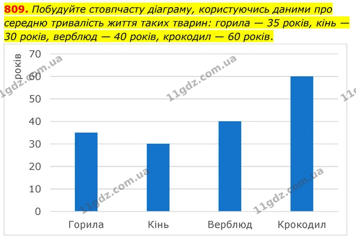 809. Побудуйте стовпчасту діаграму, користуючись даними про середню тривалість життя таких тварин: горила — 35 років, кінь — 30 років — ГДЗ Математика 6 клас Кравчук 2023