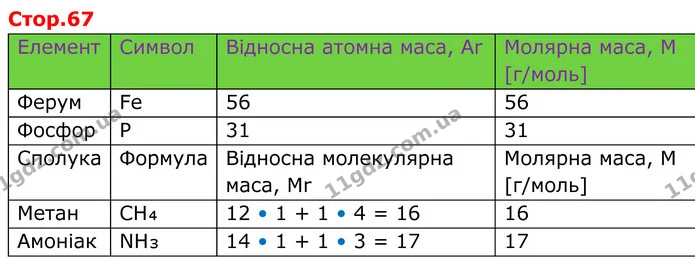 Елемент | Символ | Відносна атомна маса, Ar | Молярна маса, M [г/моль] Ферум | Fe | 56 | 56 Фосфор | P | 31 | 31 Сполука | Формула | — ГДЗ Хімія 8 клас Мідак