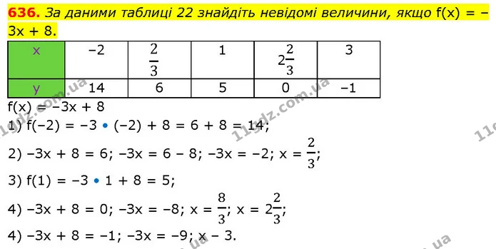 636. За даними таблиці 22 знайдіть невідомі величини, якщо f(x) = –3x + 8. — ГДЗ Алгебра 7 клас Тарасенкова 2024