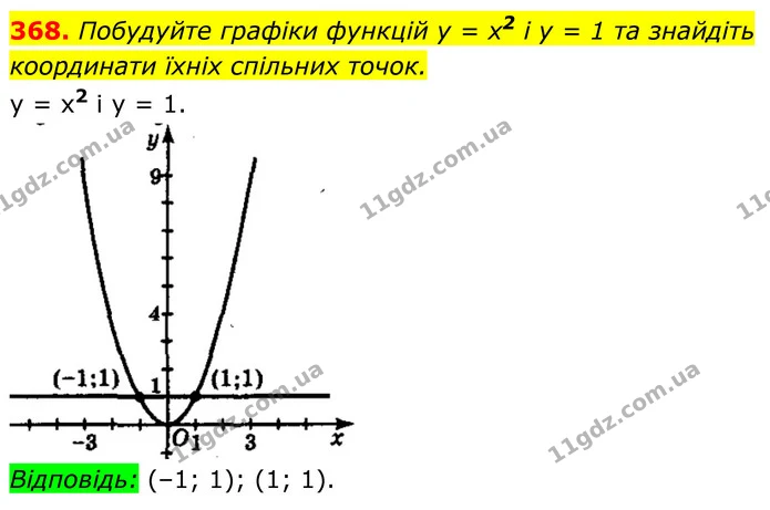368. Побудуйте графіки функцій y = x2 і y = 1 та знайдіть координати їхніх спільних точок. — ГДЗ Алгебра 8 клас Мерзляк