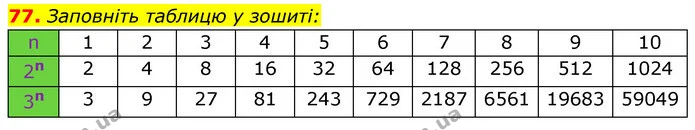 77. Заповніть таблицю у зошиті: — ГДЗ Алгебра 7 клас Істер 2020