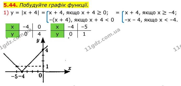 5.44. Побудуйте графік функції. — ГДЗ Алгебра 9 клас Мерзляк 2026