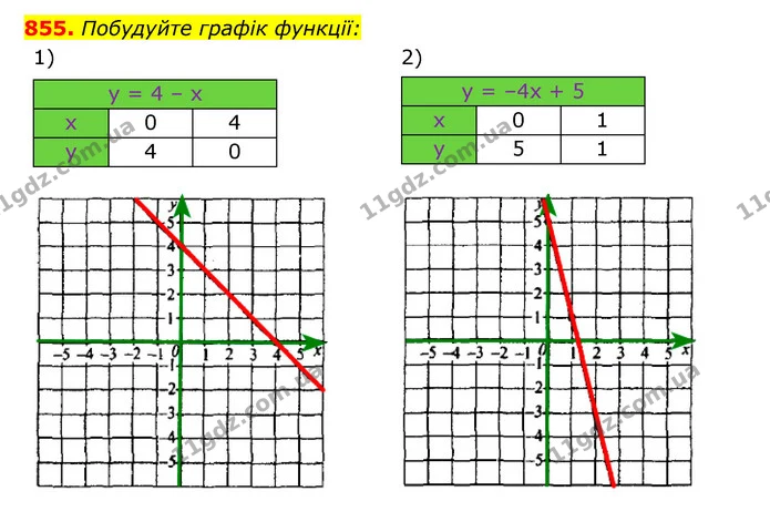 855. Побудуйте графік функції: — ГДЗ Алгебра 7 клас Мерзляк, Полонський 2015